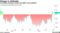 Correlation between stocks and dollar turns positive