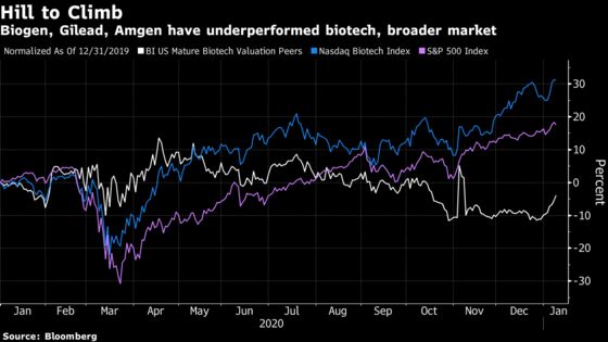 Gilead, Biogen Lead Biotechs That ‘Need to Do Deals’ for Growth