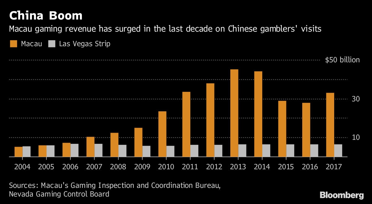 Top Challenges Facing Macau If China Casino Monopoly Ends