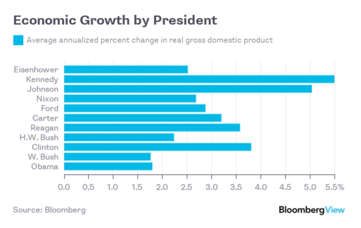 The Economy Trump Inherited, in Two Charts - Bloomberg The Economy Trump Inherited, in Two Charts - Bloomberg