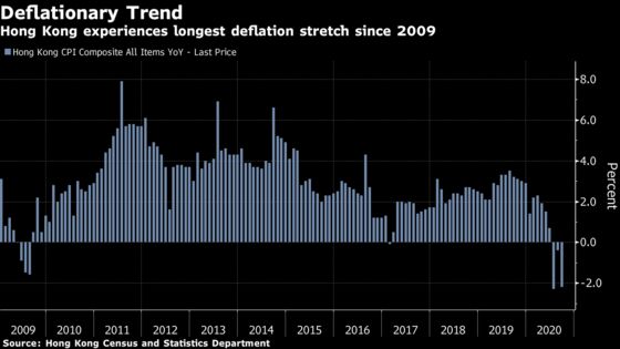 Hong Kong Consumer Prices in Worst Deflation Run Since 2009