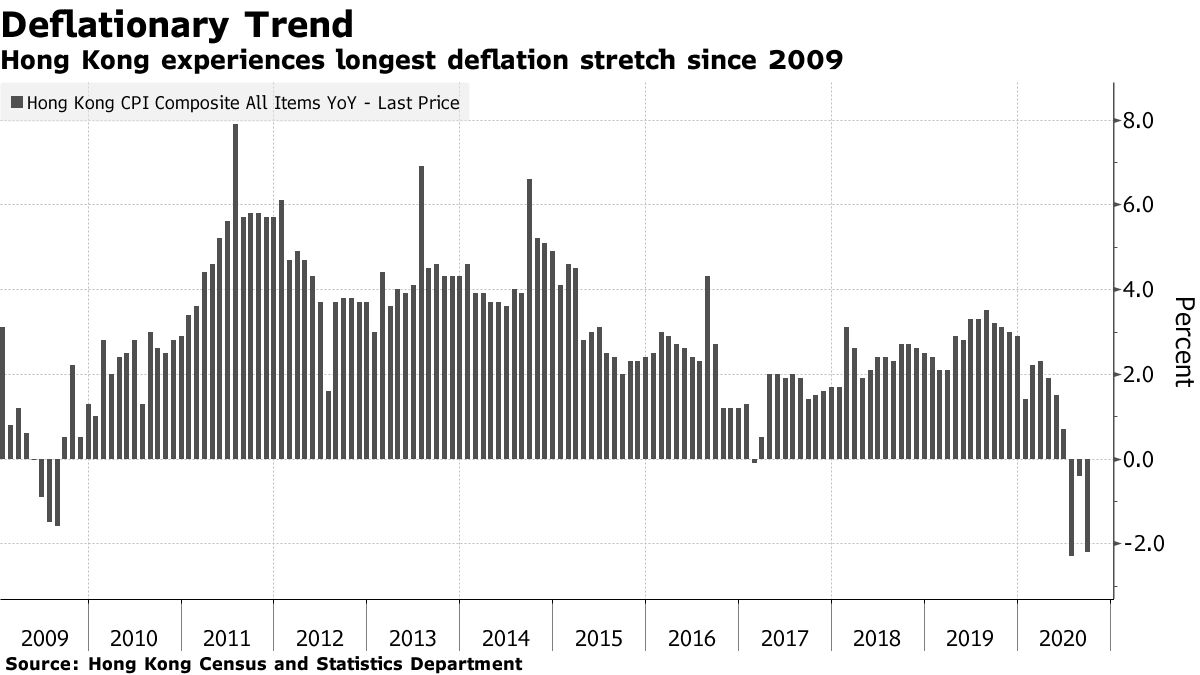 Hong Kong Consumer Prices in Longest Deflationary Run Since 2009 - Bloomberg