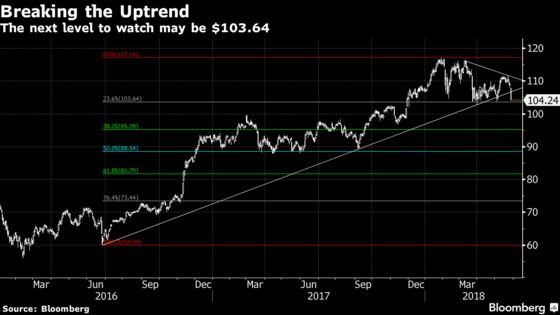 Battered Bank Index Tests Major Technical Level for Third Time