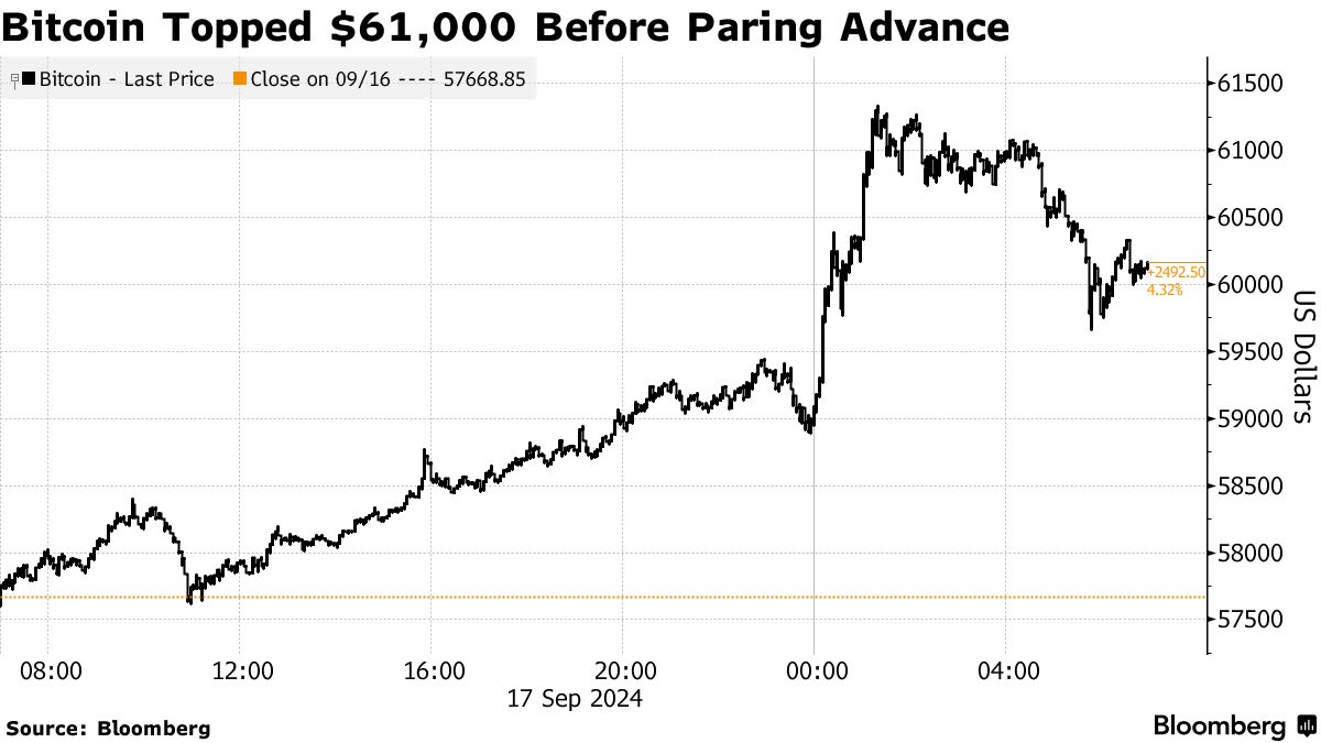 ビットコイン、６万ドル付近－米利下げ期待で値上がり後 - Bloomberg