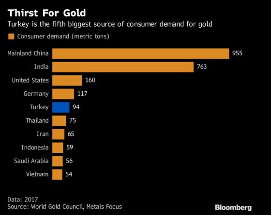 As Lira Crisis Raged, Turkish Banks Were Cashing In Their Gold