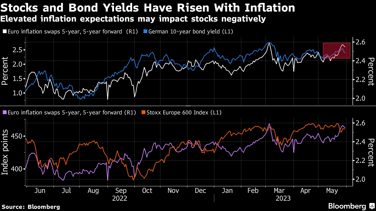 European Stocks Decline on China Data; LVMH Leads Luxury Lower