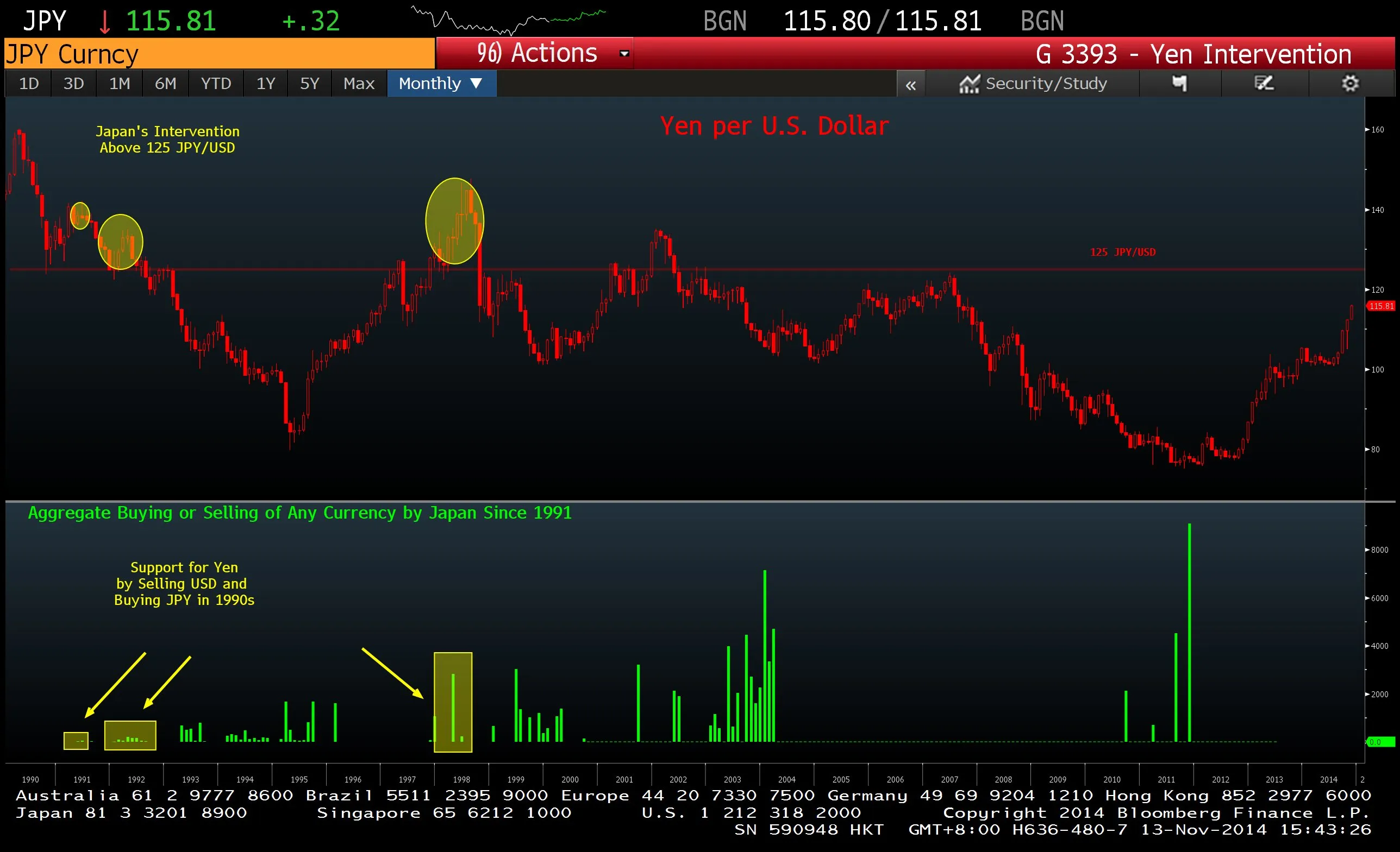Yen Capitulation Awakens Intervention Ghosts: Chart of the Day - Bloomberg