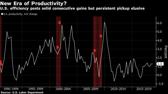 U.S. Productivity Posts Best Back-to-Back Quarters Since 2015