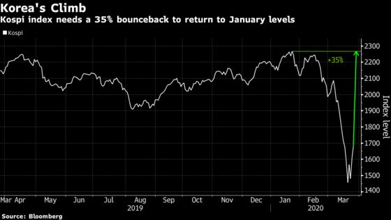 Those Rebounds Are Good, But Asia Stocks Still Have Long Way to Go