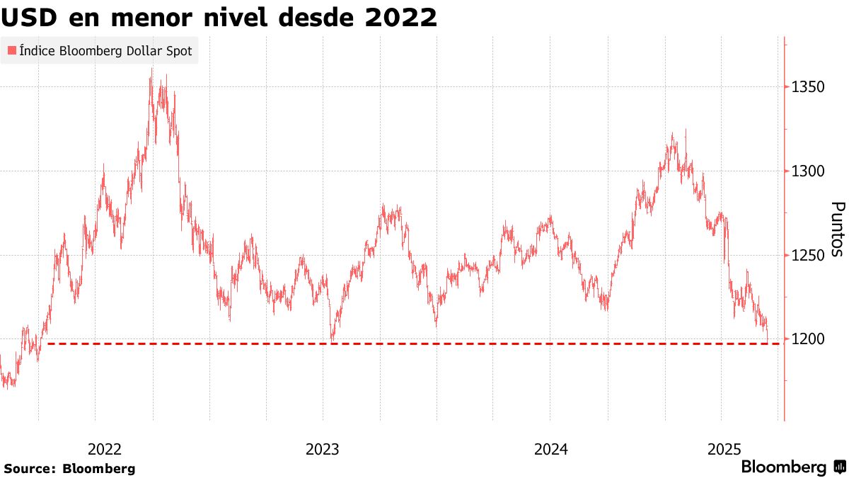 Dólar toca su nivel más bajo desde 2022 por panorama económico incierto -  Bloomberg
