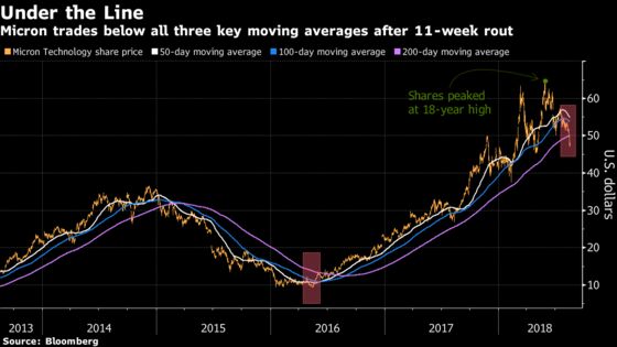 Micron Flounders Below Technical Defense Lines After 24% Rout