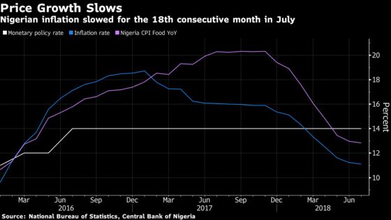 Nigeria CPI Dips to 2 1/2-Year Low; Food-Price Growth Slows