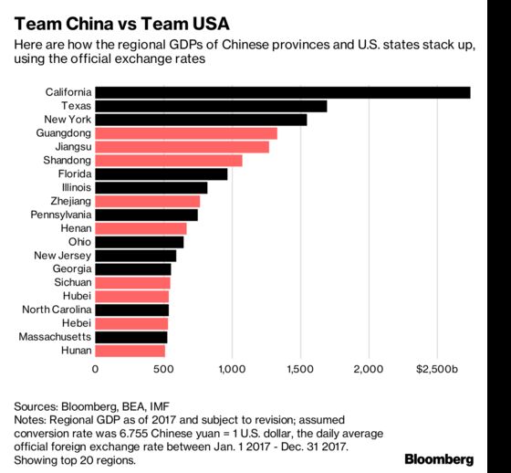 China’s Rising Regions Challenge New York, Texas for Economic Power