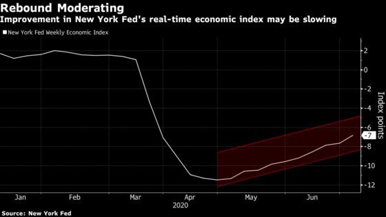 Five Real-Time Charts Show Signs U.S. Economic Recovery Is Faltering
