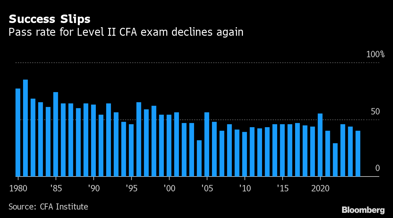 ＣＦＡ証券アナリスト試験、レベル２の合格率40％に低下－混乱続く