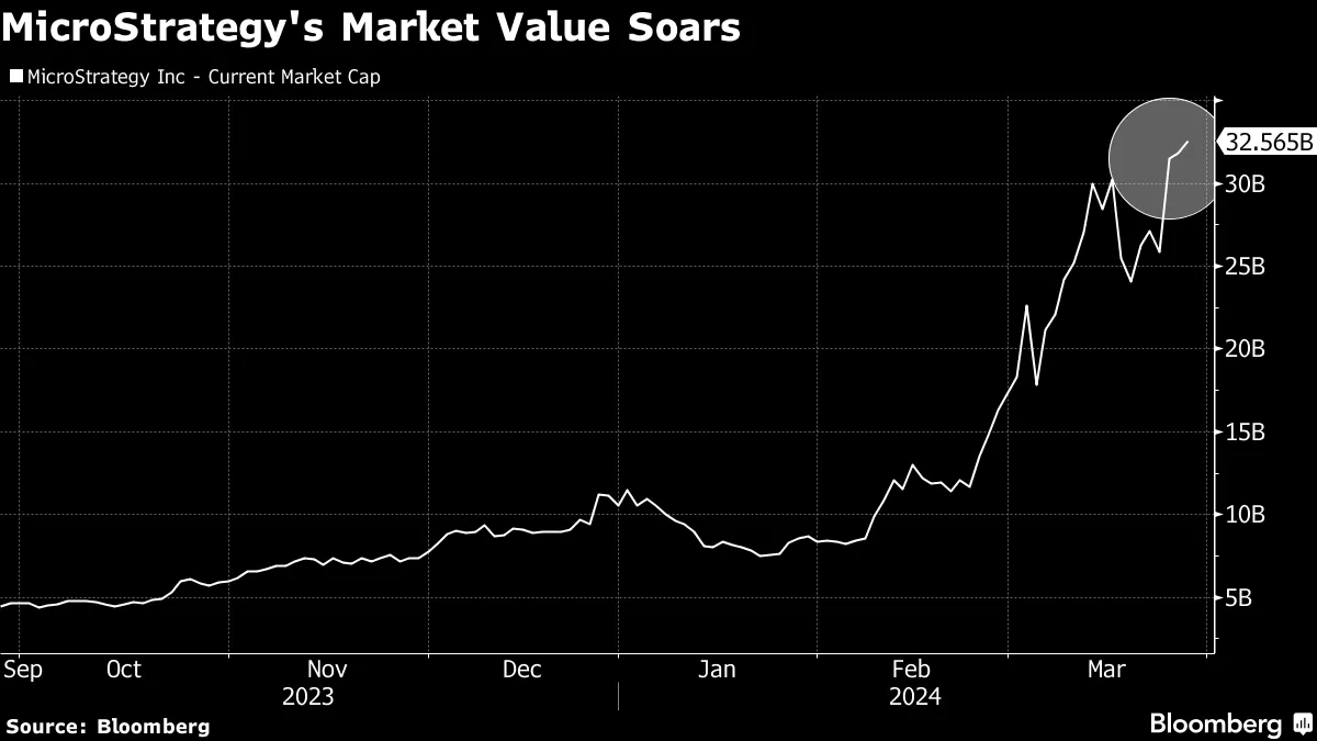 MicroStrategy Stock (MSTR) Is Worth More Than Almost Half of S&P 500 Firms  - Bloomberg