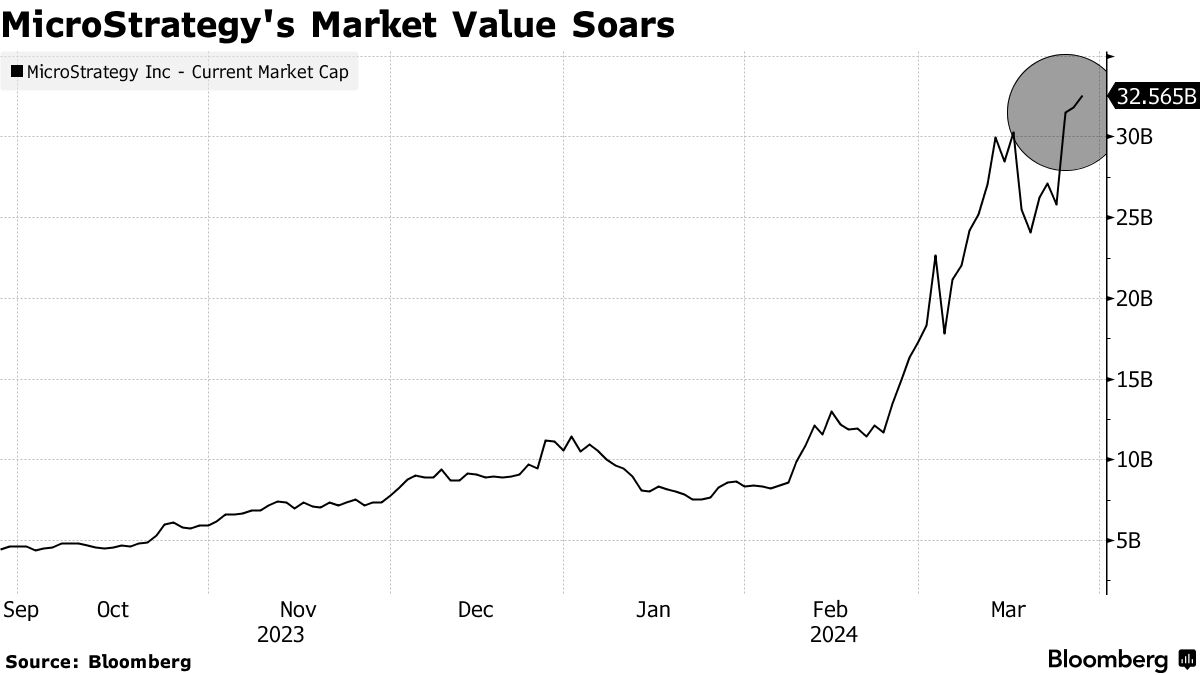 マイクロストラテジー、時価総額でＳ＆Ｐ500種企業の約半数を上回る - Bloomberg