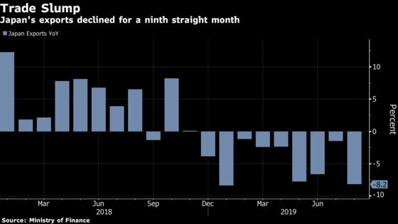 Japan’s Exports Fall Most Since January as Trade Fights Weigh