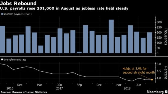 U.S. Wage Gains Pick Up to 2.9% While Payrolls Rise 201,000