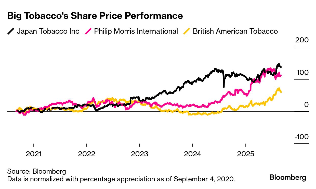 Japan Tobacco Looks to Cheap Cigarettes as BAT, Philip Morris Focus on  Smokeless - Bloomberg