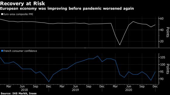 Europe’s Fledgling Recovery Is at Risk as Pandemic Worsens