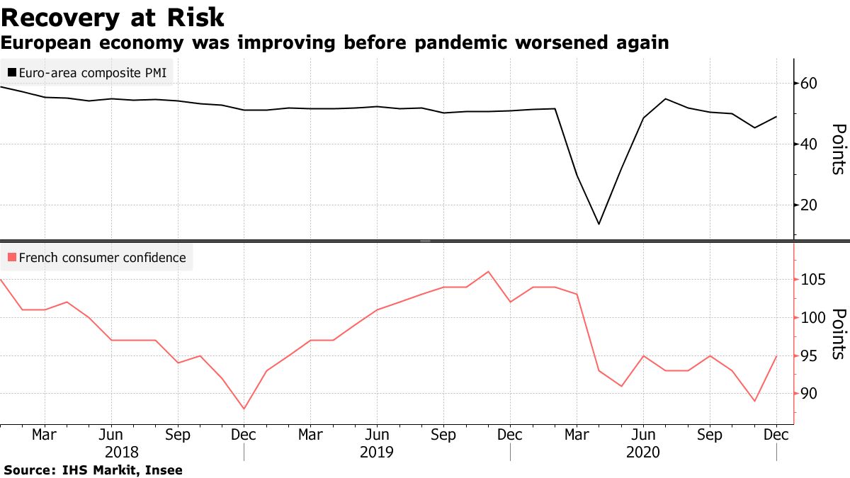 European economy was improving before pandemic worsened again