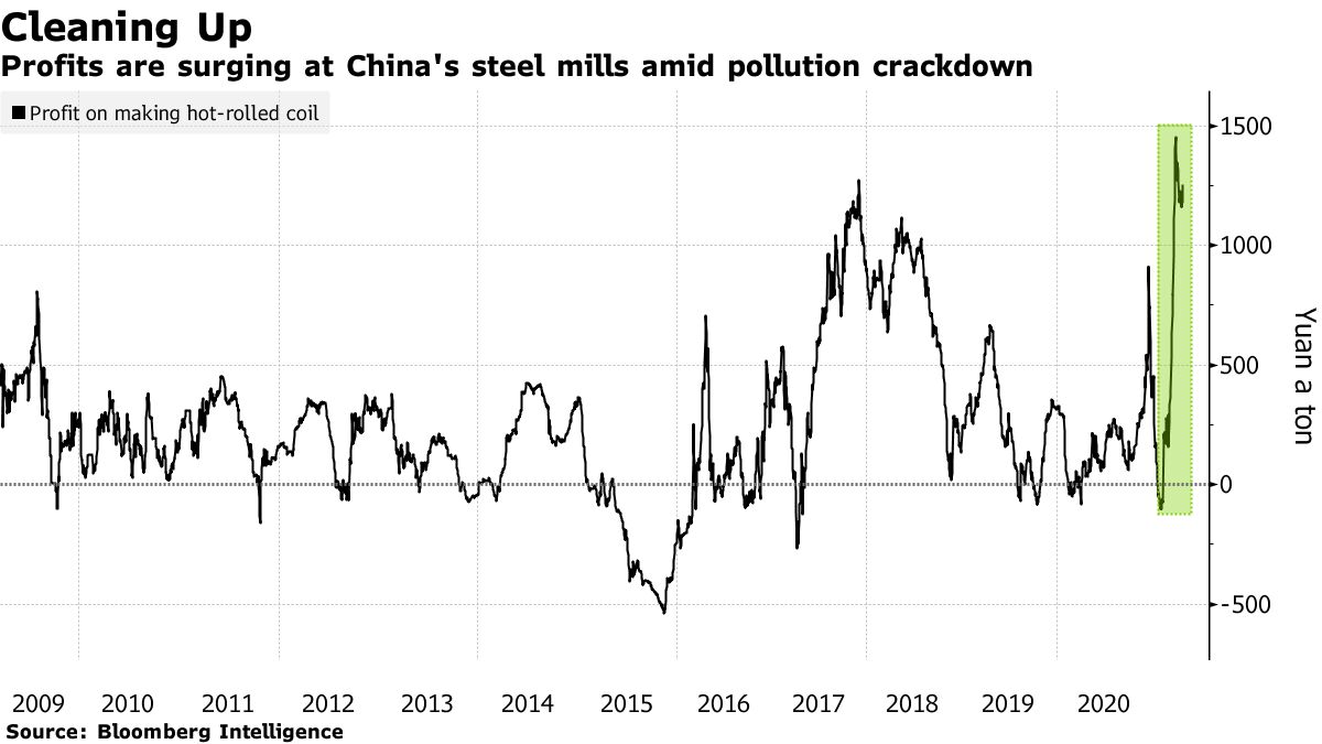Profits are surging at China's steel mills amid pollution crackdown