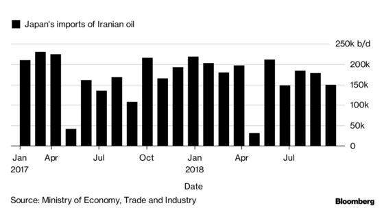 Iran Oil Waivers: How Buyers Are Lining Up After U.S. Exemptions