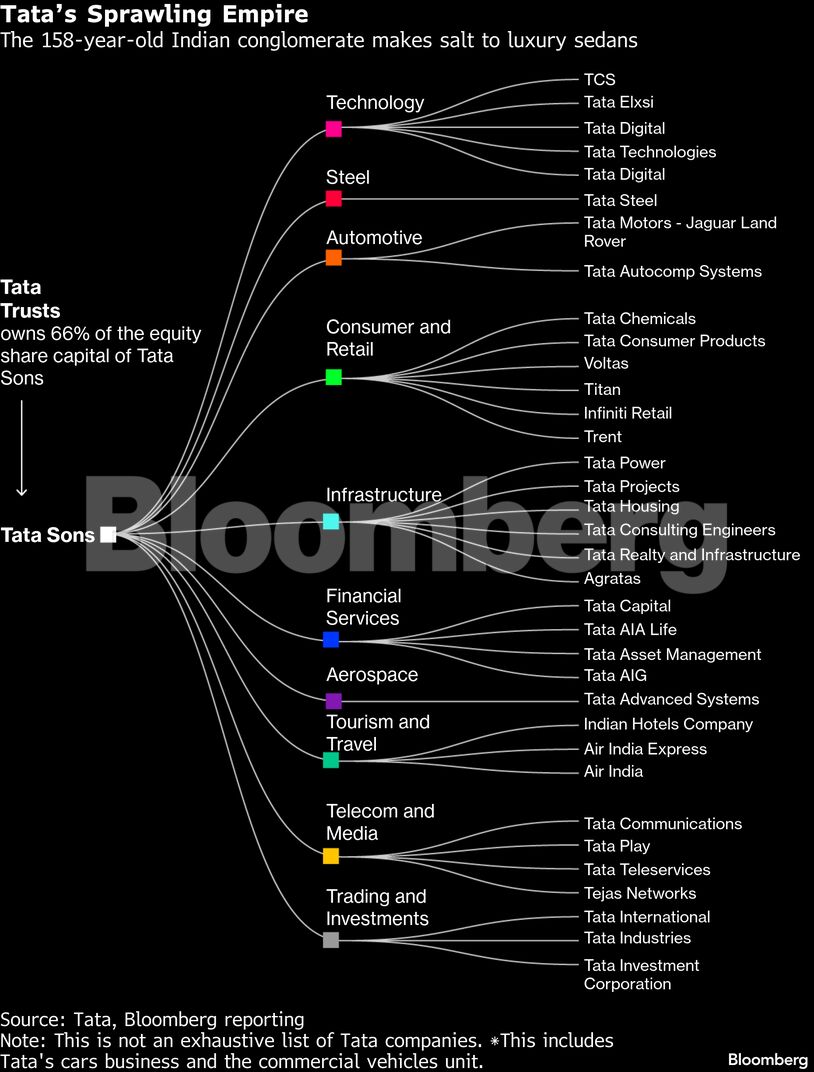 Tata’s Sprawling Empire | The 158-year-old Indian conglomerate makes salt to luxury sedans