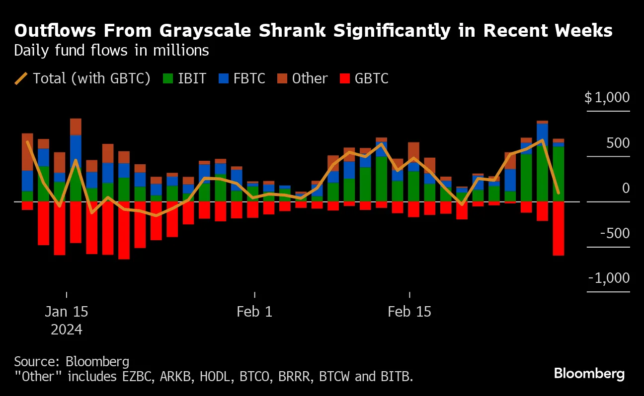 ブラックロックとフィデリティにＦＯＭＯの追い風、ビットコイン急伸 - Bloomberg