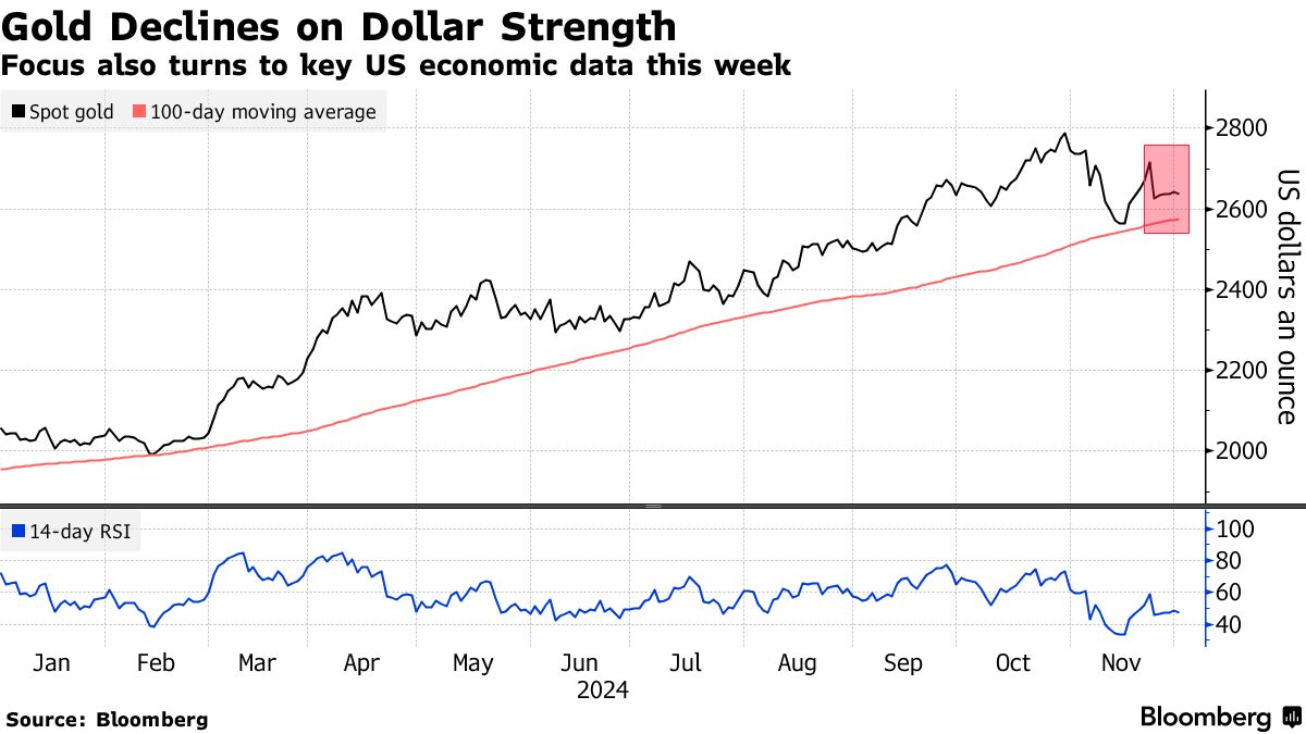 Gold Declines on Dollar Strength | Focus also turns to key US economic data this week