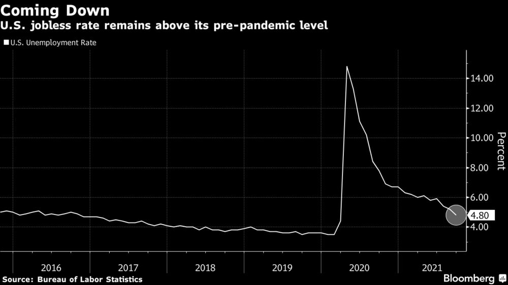 Unemployment In U S Is Now Below Its Natural Rate Summers Says Bloomberg