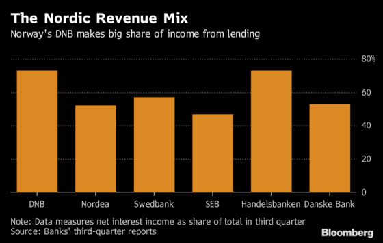 Norway’s Biggest Bank Seeks Broader Profit Mix to Match Rivals