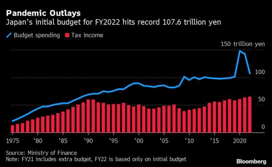 Japan Sticks With Budget Balance Goal Despite Record Spending