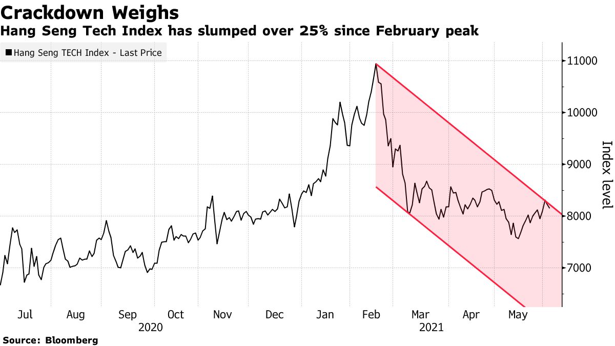 Hang Seng Tech Index has slumped over 25% since February peak