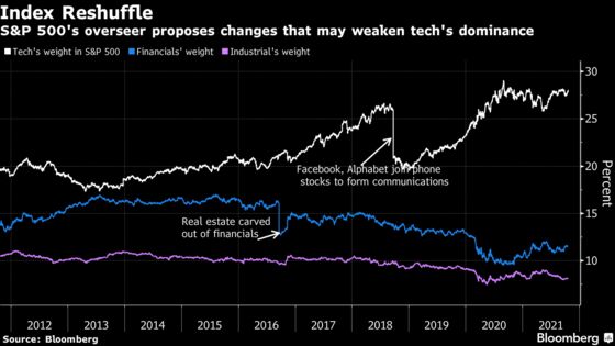S&P 500 Shake-Up Opens Path to Shrinking Tech’s 28% Dominance