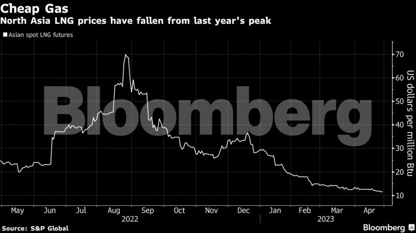 Cheap Gas | North Asia LNG prices have fallen from last year's peak