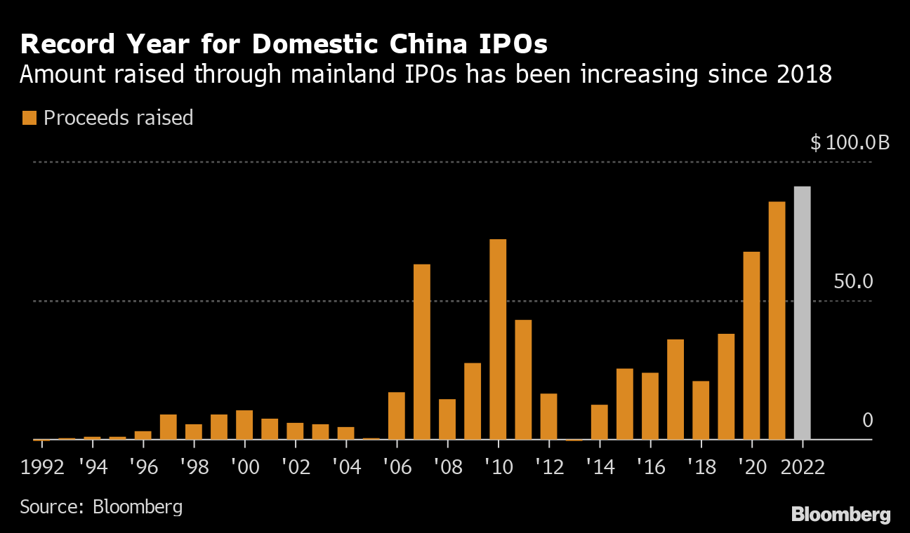 中国IPOは来年も好調維持か、世界的低迷でも今年過去最高を記録 Bloomberg