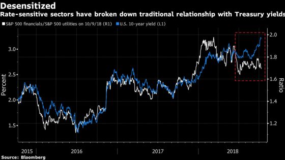 U.S. Financials Aren't Rising With Yields, in an Ominous Omen