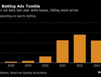 relates to Sports-Betting Companies Cut Ad Spending by 21% Last Year