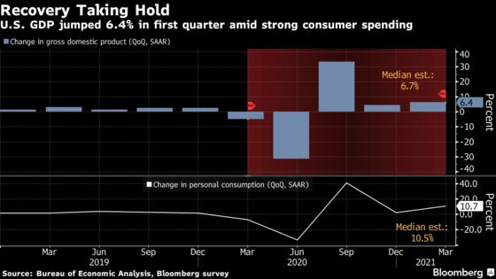 U.S. Recovery Gains Steam as Spending Fuels 6.4% GDP Growth