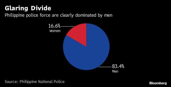 Philippines Seeks More Women for Police Force Where 4 of 5 Cops Are Men