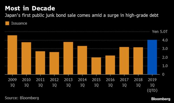 Nascent Junk Bond Market Gets Nod From Japan Financial Regulator