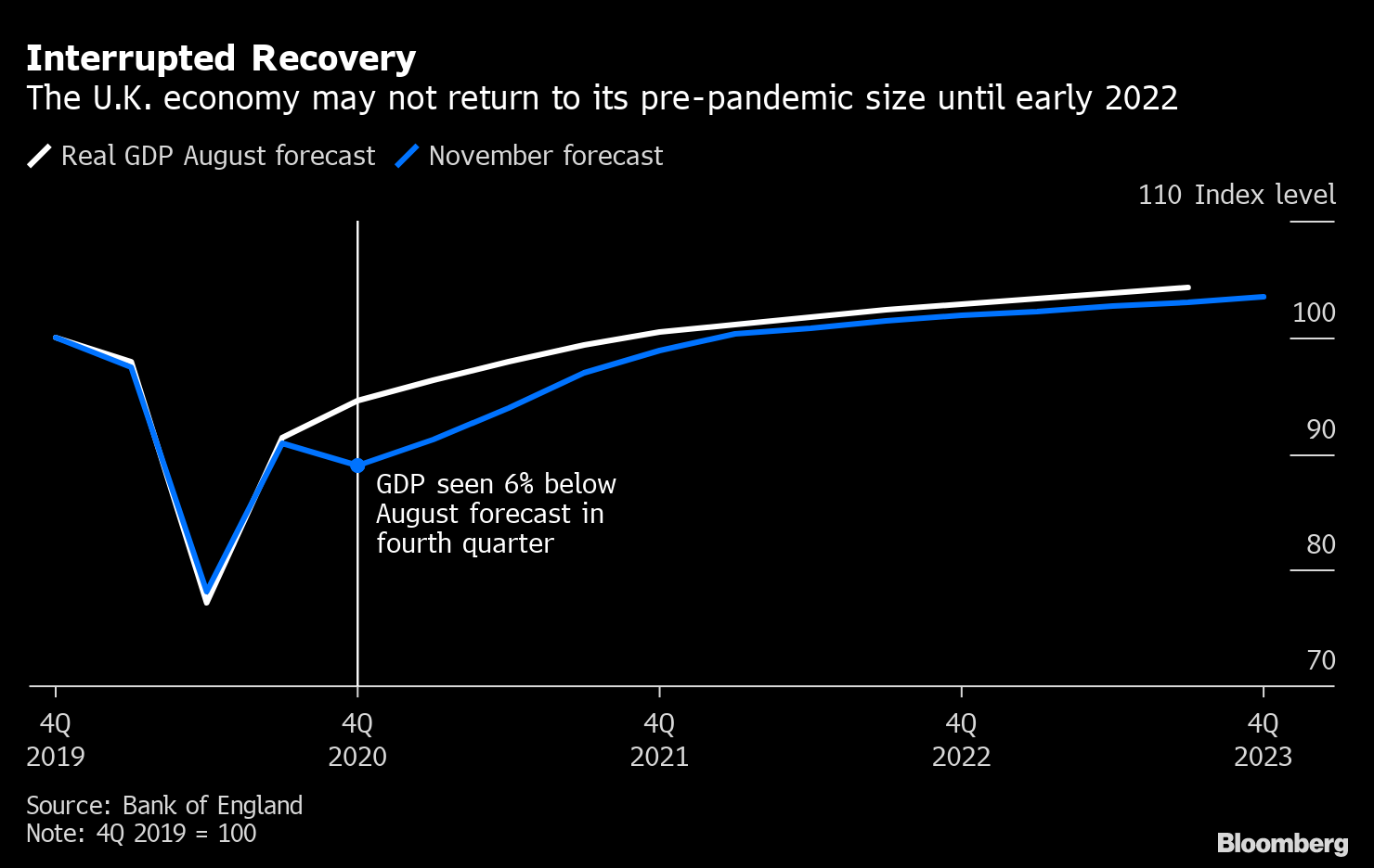 英中銀 債券購入プログラムを1500億ポンド拡大 予想以上 Bloomberg