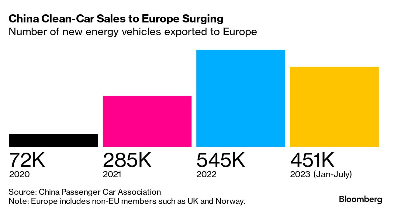 China rebukes EU after formal launch of EV subsidy probe