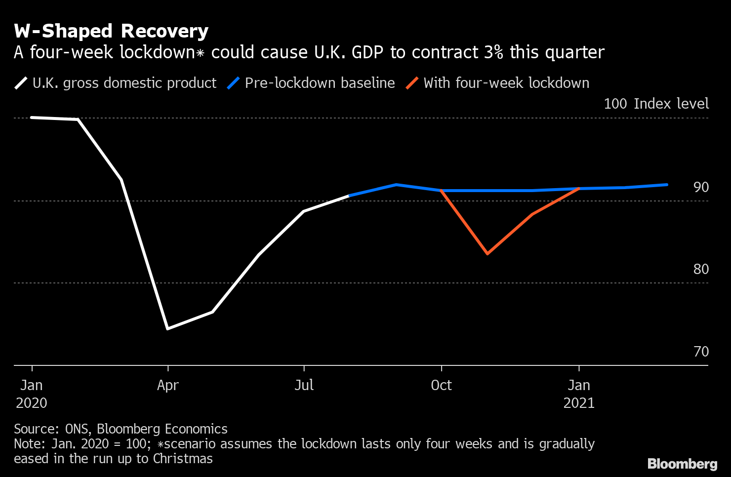 U.K. Lockdown 2.0 Means ‘W’ Recovery, More BOE Easing: Chart - Bloomberg