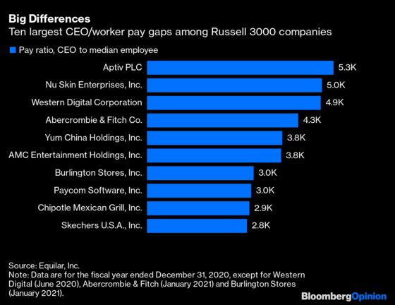 Is a CEO Worth 1,000 Times the Median Worker?