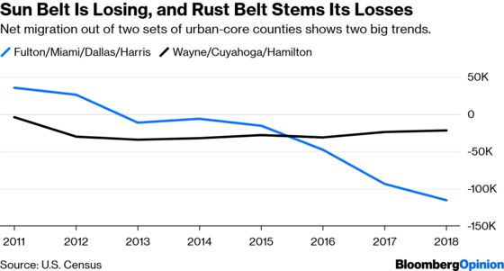 The Rust Belt Stabilizes as the Sun Belt Tops Out