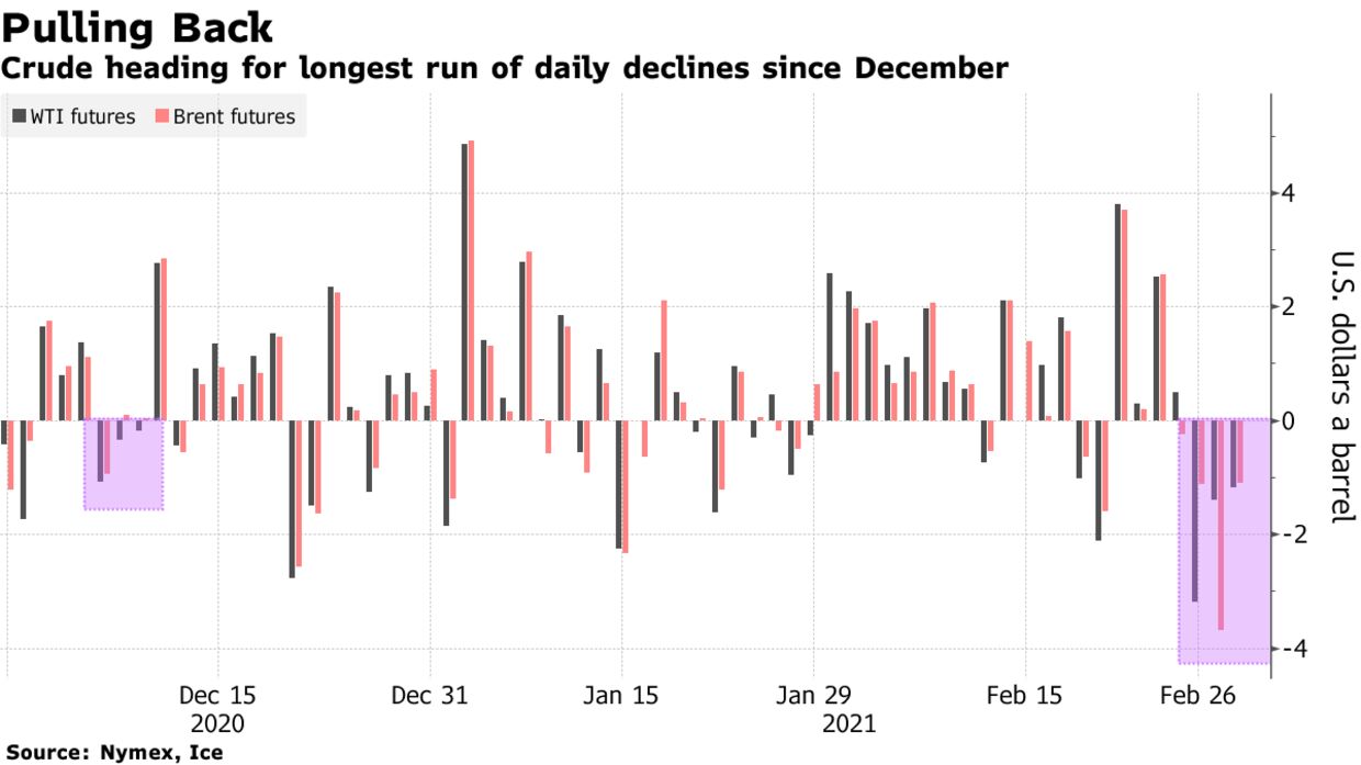 Crude heading for longest run of daily declines since December
