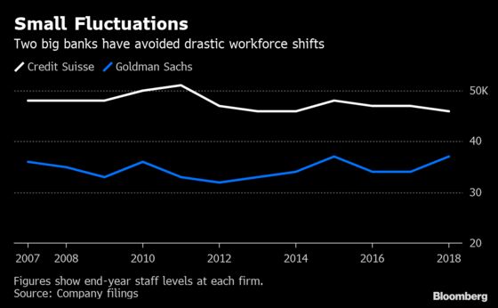 After Cutting 802,000 Jobs, Some Big Banks Are Adding Staff